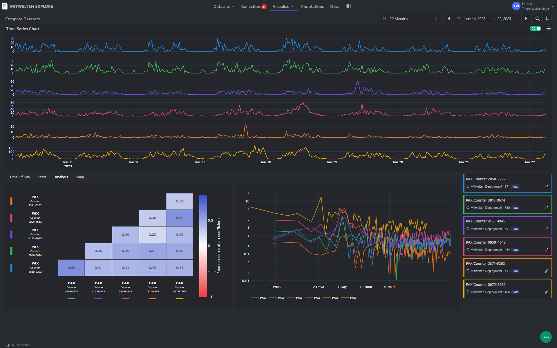 Comparison Dashboard: Learn how environmental factors influence biodiversity. Find correlations and connections among multiple datasets