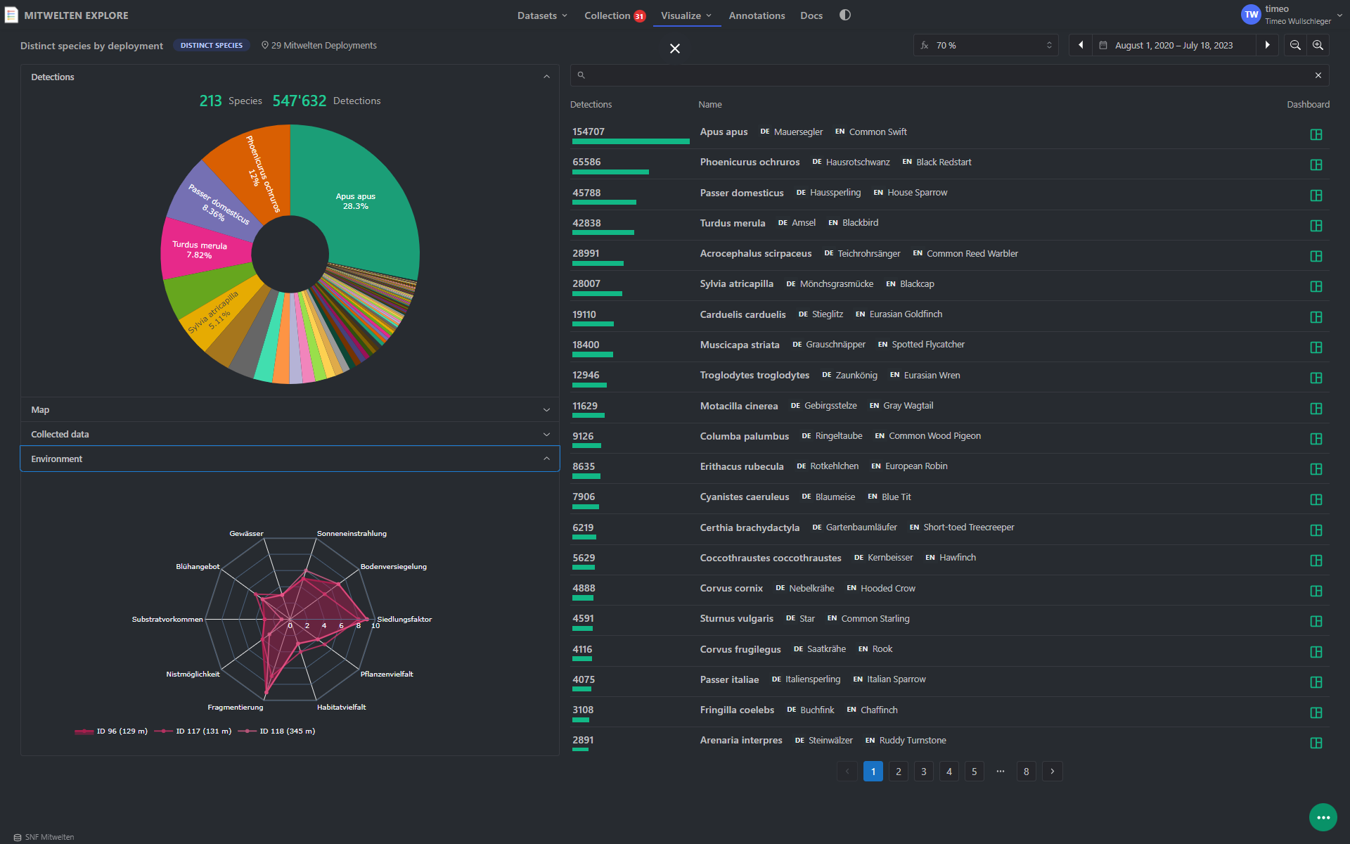 Habitat Dashboard: Discover the ontodiversity in specific places